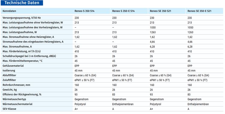 technische Daten Reneo S350
